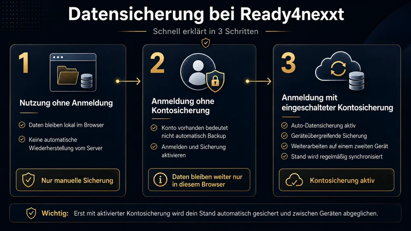 Kontosicherung bei Ready4nexxt in drei Stufen. Ohne Anmeldung bleiben Daten lokal im Browser. Angemeldet ohne Kontosicherung bleiben sie ebenfalls nur in diesem Browser. Erst mit eingeschalteter Kontosicherung wird der Stand geräteübergreifend gesichert und abgeglichen.