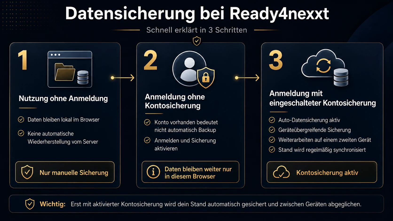 Kontosicherung bei Ready4nexxt in drei Stufen. Erstens Nutzung ohne Anmeldung, Daten bleiben lokal im Browser und werden nicht vom Server wiederhergestellt. Zweitens Anmeldung ohne Kontosicherung, ein Konto allein sichert noch nichts, die Daten bleiben weiter nur in diesem Browser. Drittens Anmeldung mit eingeschalteter Kontosicherung, der Stand wird geräteübergreifend gesichert und regelmäßig abgeglichen.